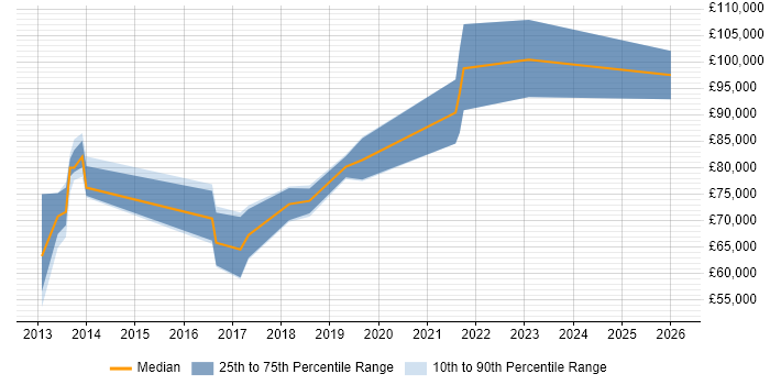 Salary distribution trend for jobs in Tower Hamlets citing AI