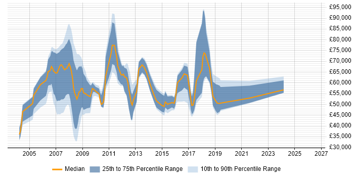 Salary distribution trend for jobs in Tower Hamlets citing ASP.NET
