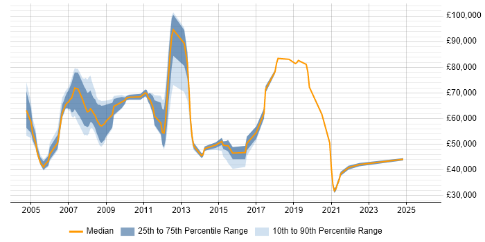 Salary distribution trend for jobs in Tower Hamlets citing Asset Management