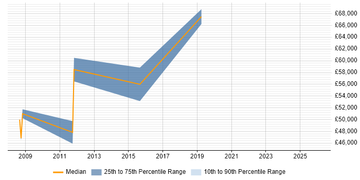 Salary distribution trend for jobs in Tower Hamlets citing Attestation