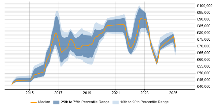 Salary distribution trend for jobs in Tower Hamlets citing AWS