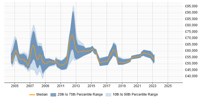 Salary distribution trend for Banking Analyst job vacancies in Tower Hamlets