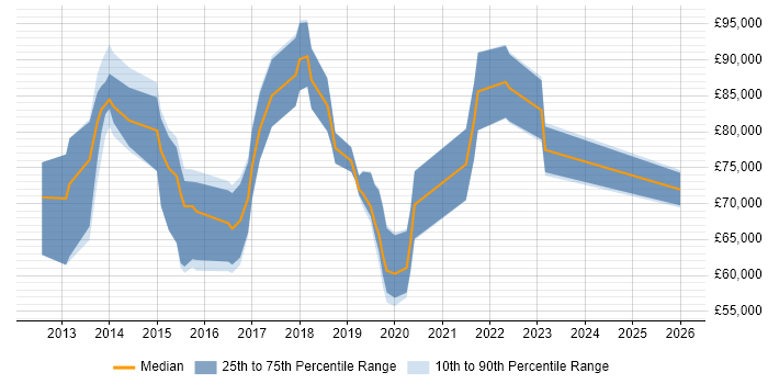 Salary distribution trend for jobs in Tower Hamlets citing Big Data