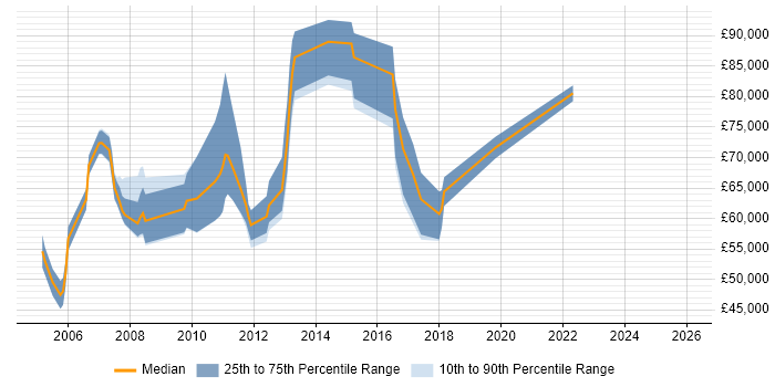 Salary distribution trend for jobs in Tower Hamlets citing Business Continuity