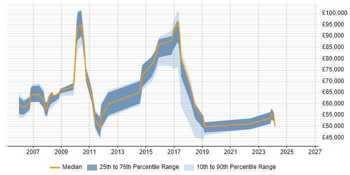 Salary distribution trend for jobs in Tower Hamlets citing Business Development