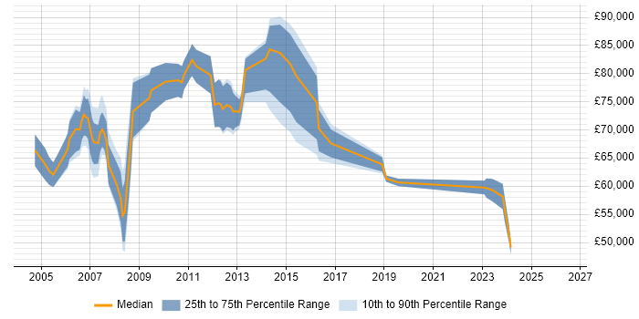 Salary distribution trend for Business Manager job vacancies in Tower Hamlets