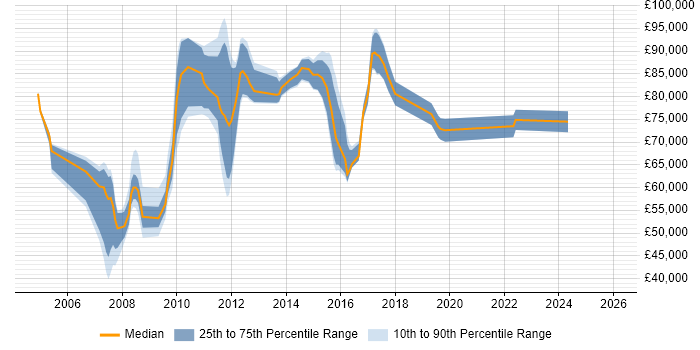 Salary distribution trend for jobs in Tower Hamlets citing Business Strategy