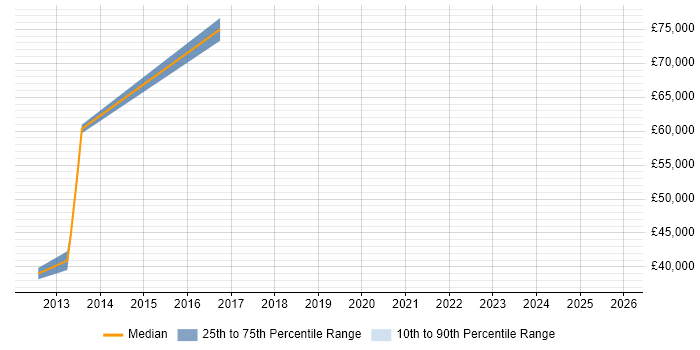 Salary distribution trend for jobs in Canary Wharf citing Actionable Insight