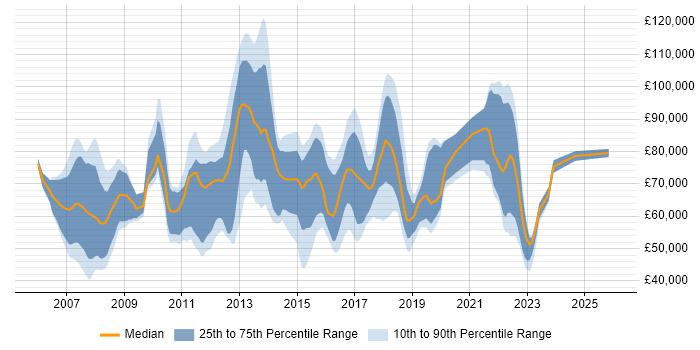 Salary distribution trend for jobs in Canary Wharf citing Agile