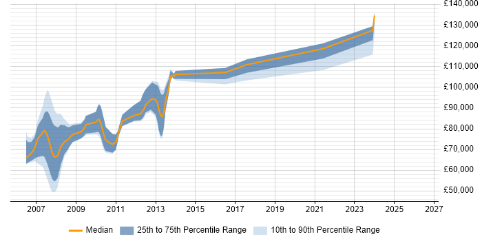 Salary distribution trend for jobs in Canary Wharf citing Algorithmic Trading