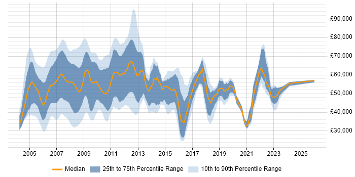 Salary distribution trend for Analyst job vacancies in Canary Wharf