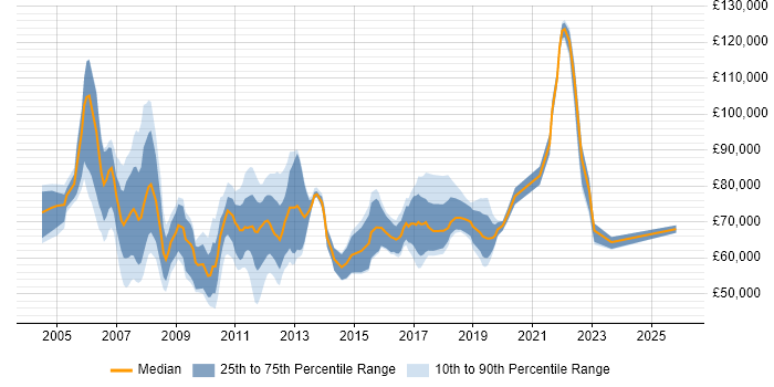 Salary distribution trend for jobs in Canary Wharf citing Analytics