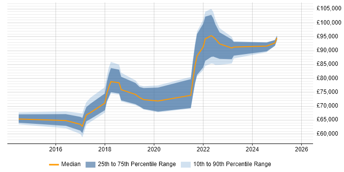 Salary distribution trend for jobs in Canary Wharf citing Ansible