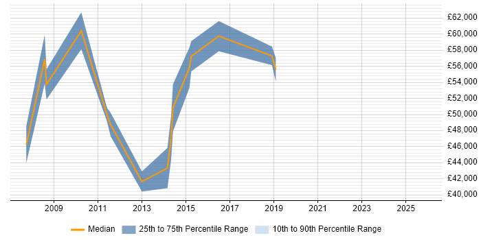 Salary distribution trend for Applications Engineer job vacancies in Canary Wharf