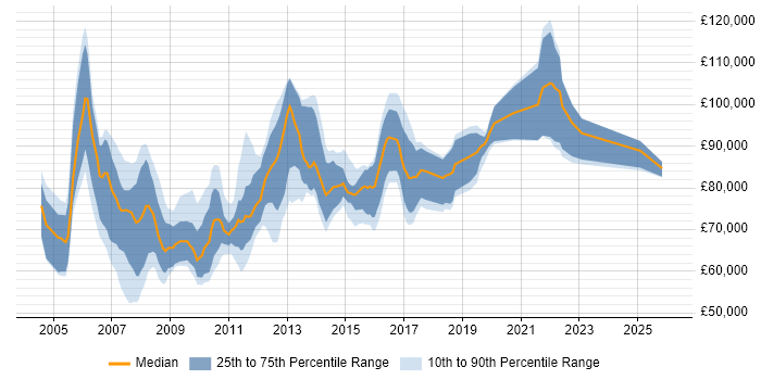 Salary distribution trend for Architect job vacancies in Canary Wharf