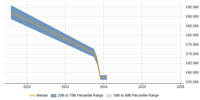 Salary distribution trend for jobs in Canary Wharf citing AWS Lambda
