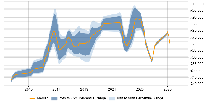 Salary distribution trend for jobs in Canary Wharf citing AWS