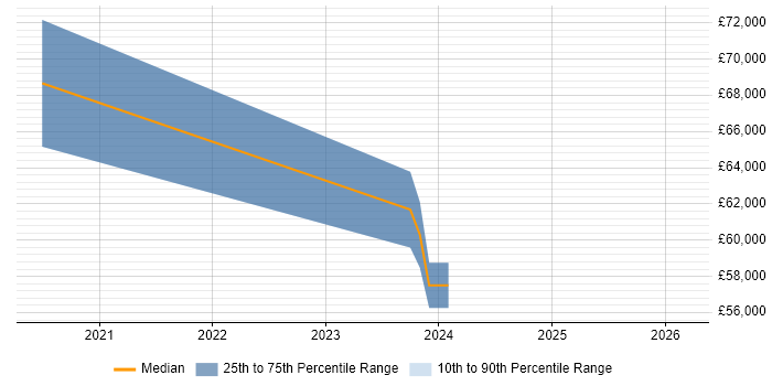 Salary distribution trend for jobs in Canary Wharf citing Azure AKS