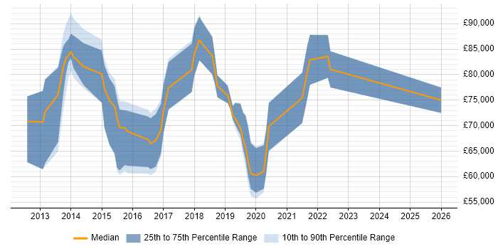 Salary distribution trend for jobs in Canary Wharf citing Big Data