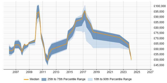 Salary distribution trend for jobs in Canary Wharf citing Business Development