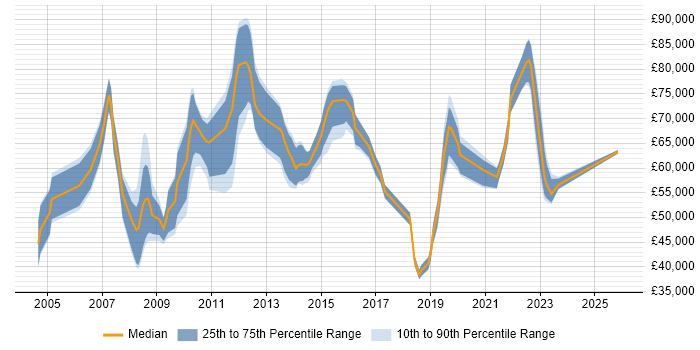 Salary distribution trend for jobs in Canary Wharf citing Business Intelligence