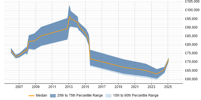 Salary distribution trend for jobs in Canary Wharf citing Business Transformation