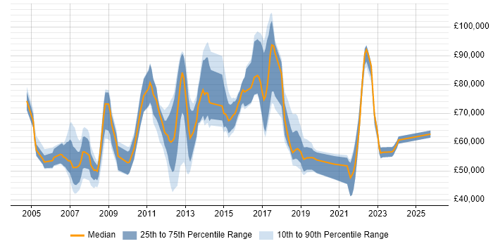 Salary distribution trend for jobs in Canary Wharf citing Change Management