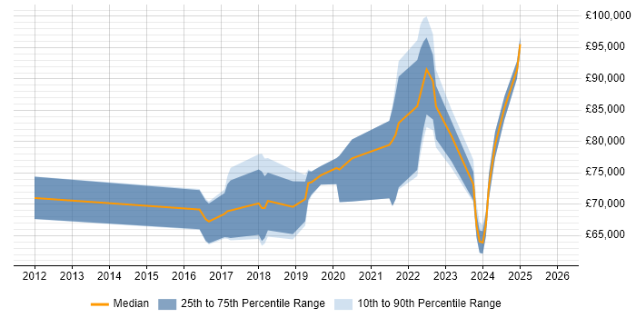 Salary distribution trend for jobs in Canary Wharf citing CI/CD