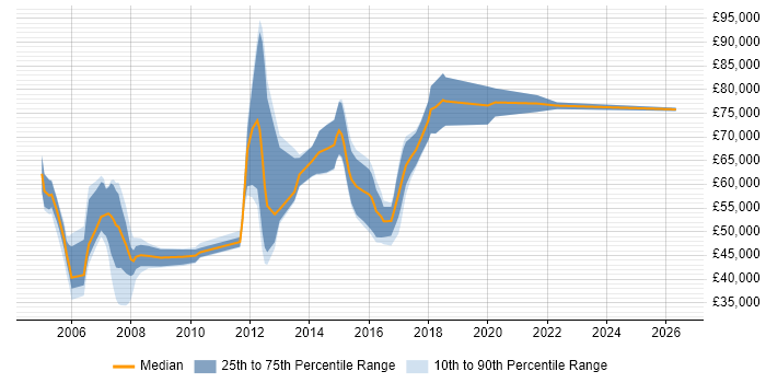 Salary distribution trend for jobs in Canary Wharf citing Cisco Certification