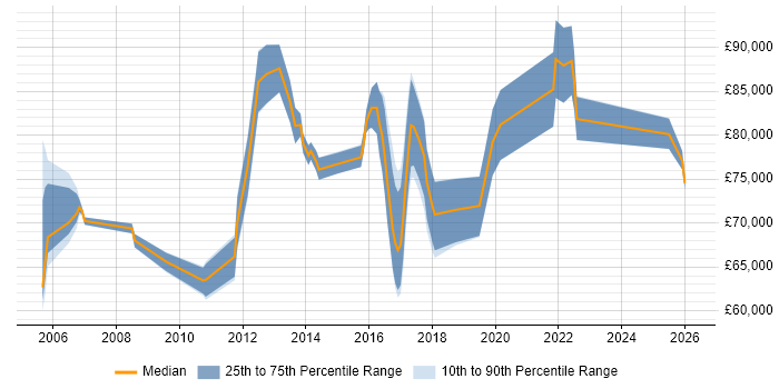 Salary distribution trend for jobs in Canary Wharf citing CISM
