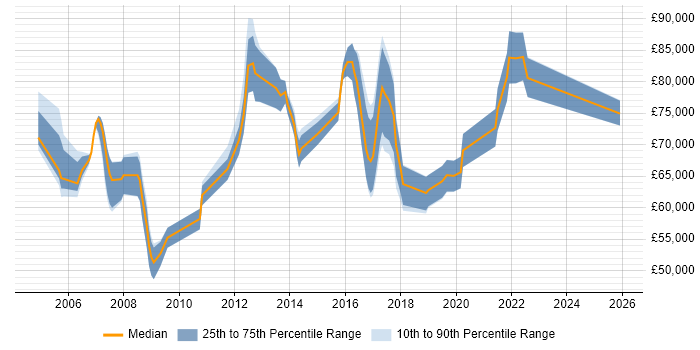 Salary distribution trend for jobs in Canary Wharf citing CISSP