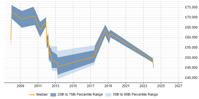 Salary distribution trend for jobs in Canary Wharf citing Client Onboarding