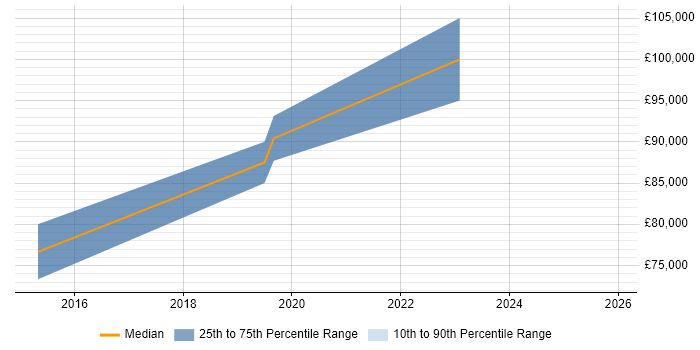 Salary distribution trend for Cloud Architect job vacancies in Canary Wharf