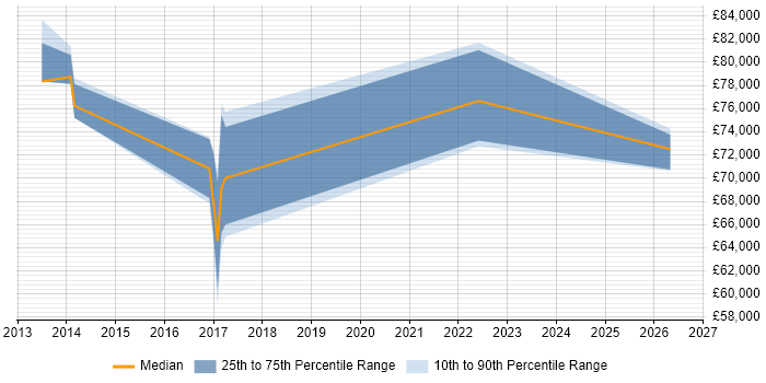 Salary distribution trend for jobs in Canary Wharf citing Cloud Security