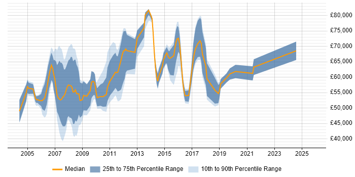 Salary distribution trend for Consultant job vacancies in Canary Wharf