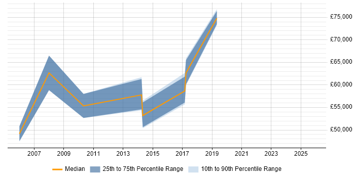 Salary distribution trend for jobs in Canary Wharf citing Cryptography