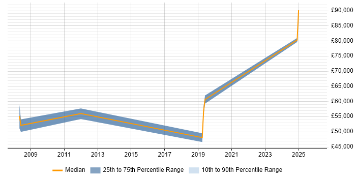 Salary distribution trend for jobs in Canary Wharf citing Dashboard Development
