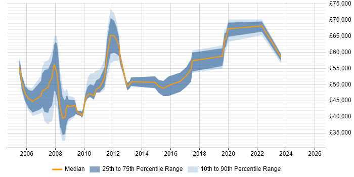 Salary distribution trend for Data Analyst job vacancies in Canary Wharf