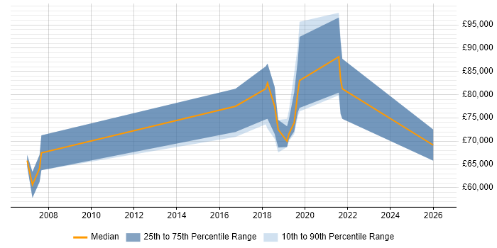 Salary distribution trend for Data Engineer job vacancies in Canary Wharf