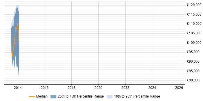 Salary distribution trend for jobs in Canary Wharf citing Data Ingestion