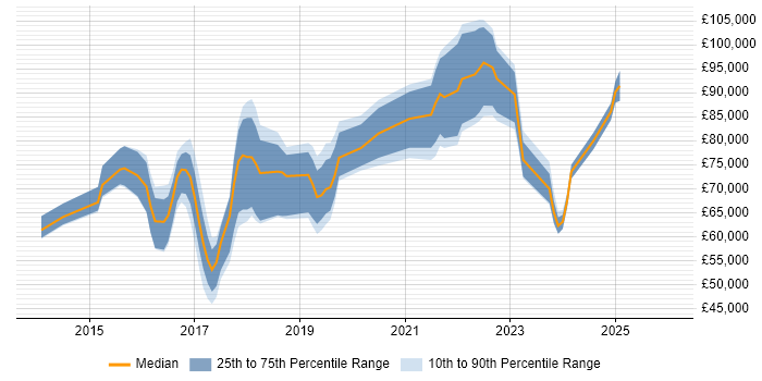 Salary distribution trend for jobs in Canary Wharf citing DevOps