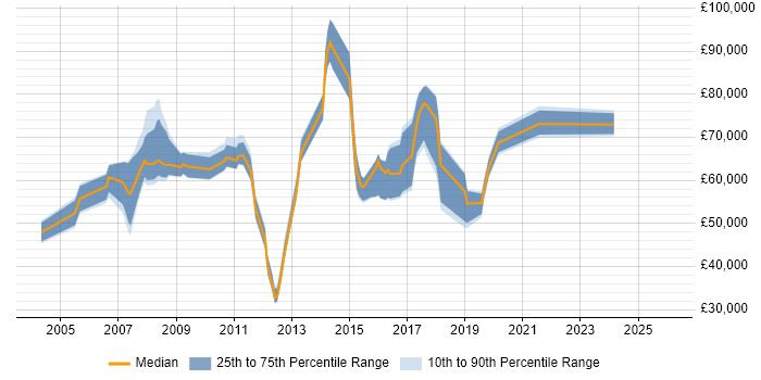 Salary distribution trend for jobs in Canary Wharf citing Disaster Recovery