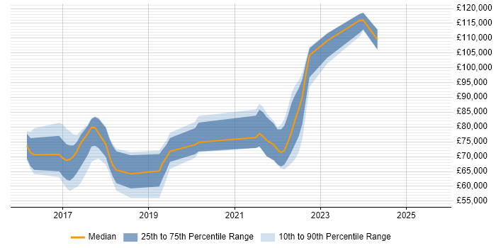 Salary distribution trend for jobs in Canary Wharf citing Docker
