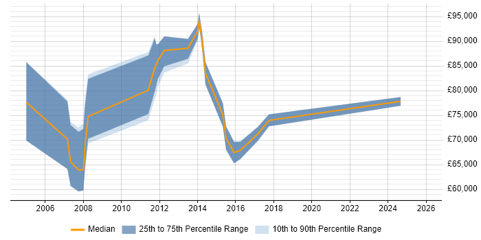 Salary distribution trend for jobs in Canary Wharf citing ERP