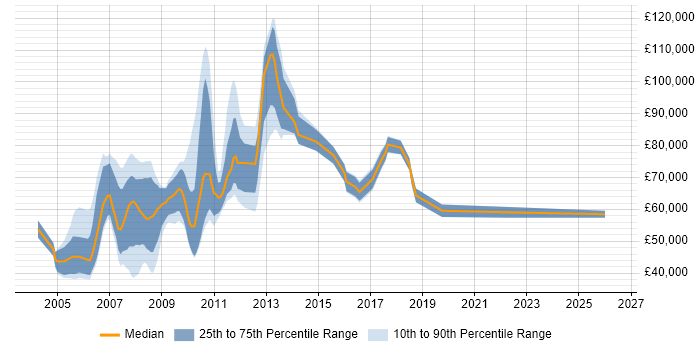 Salary distribution trend for jobs in Canary Wharf citing Financial Institution