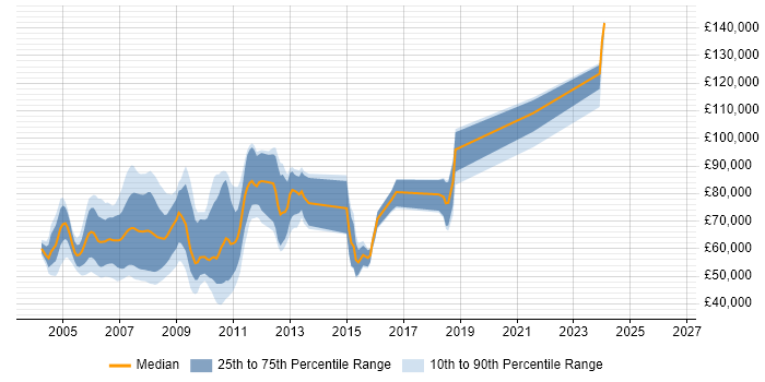 Salary distribution trend for jobs in Canary Wharf citing Fixed Income