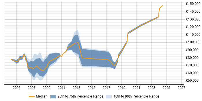 Salary distribution trend for Front Office Developer job vacancies in Canary Wharf