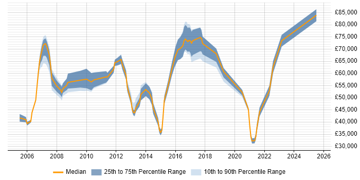 Salary distribution trend for jobs in Canary Wharf citing Incident Management