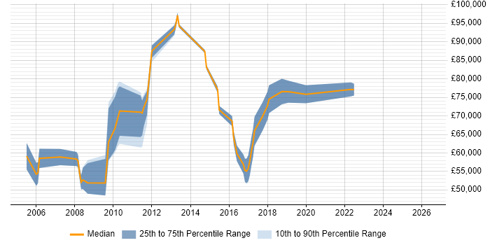Salary distribution trend for jobs in Canary Wharf citing Information Management