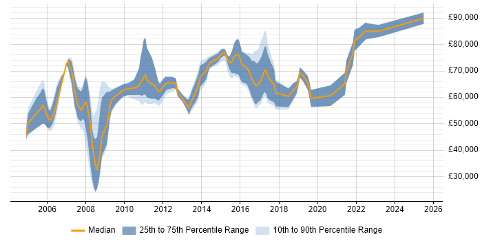 Salary distribution trend for jobs in Canary Wharf citing Information Security